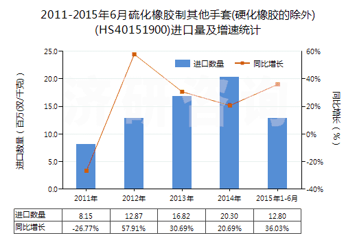 2011-2015年6月硫化橡膠制其他手套(硬化橡膠的除外)(HS40151900)進(jìn)口量及增速統(tǒng)計
